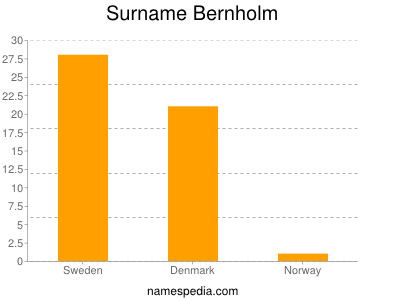 Surname Bernholm