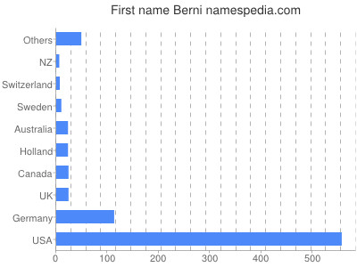Given name Berni