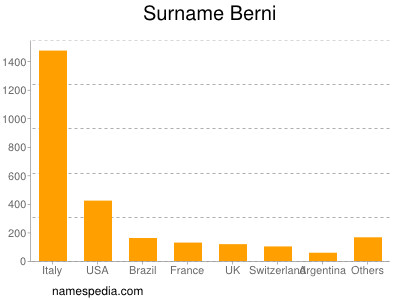 Surname Berni