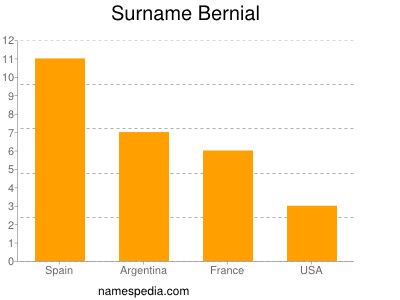 Surname Bernial