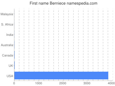 Given name Berniece