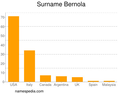 Surname Bernola
