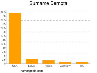 Surname Bernota