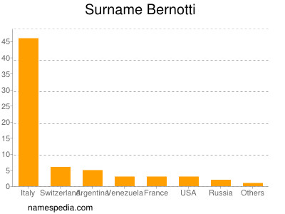Surname Bernotti