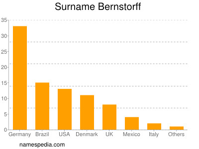 Surname Bernstorff
