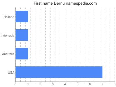 Given name Bernu