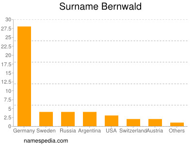 Surname Bernwald
