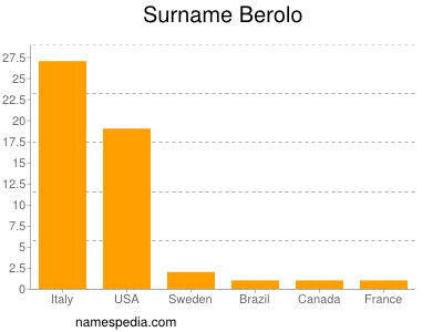 Surname Berolo