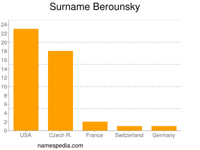 Surname Berounsky