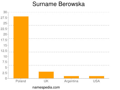 Surname Berowska