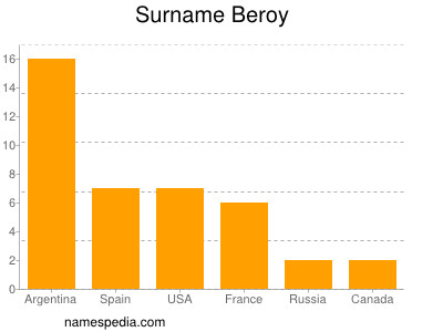 Surname Beroy