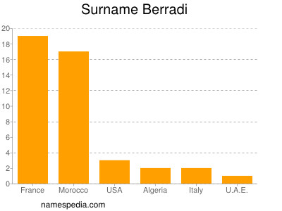 Surname Berradi