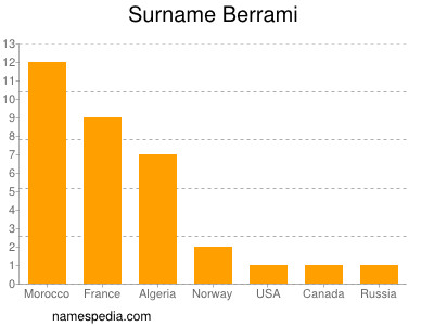 Surname Berrami