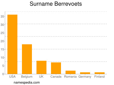 Surname Berrevoets