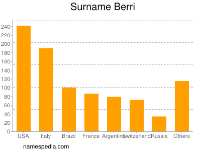 Surname Berri