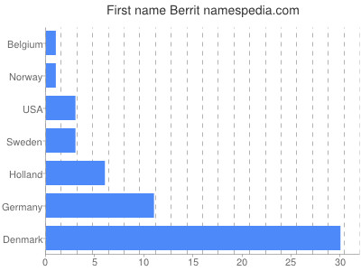 Given name Berrit