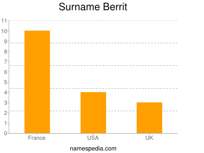 Surname Berrit
