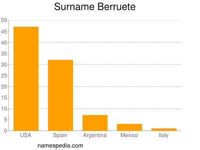 Surname Berruete