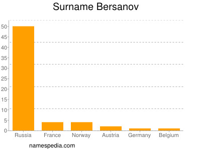Surname Bersanov