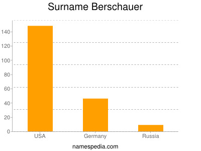 Surname Berschauer