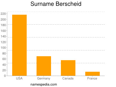 Familiennamen Berscheid