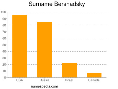 nom Bershadsky