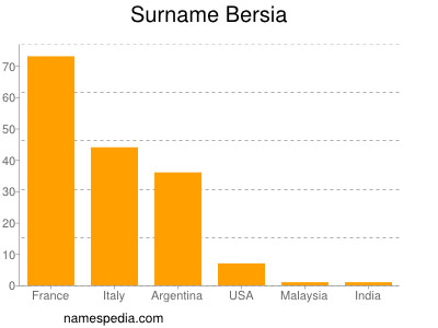 Surname Bersia