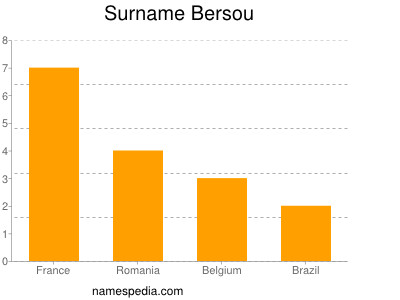Surname Bersou