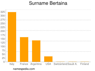 Familiennamen Bertaina