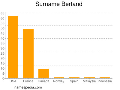 Surname Bertand