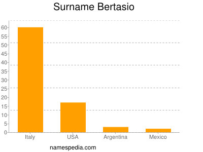 Surname Bertasio