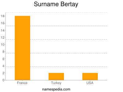 Surname Bertay