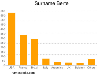 Surname Berte