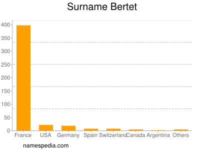 Surname Bertet