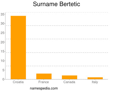 Surname Bertetic