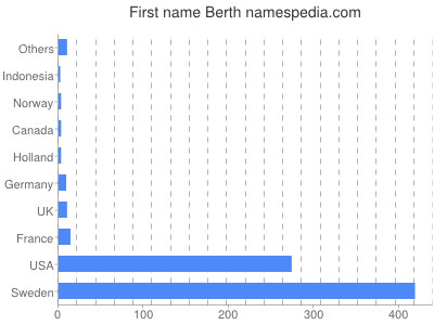 Given name Berth