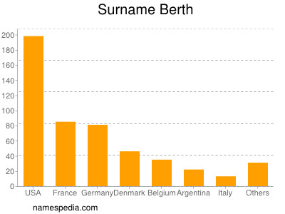 Surname Berth
