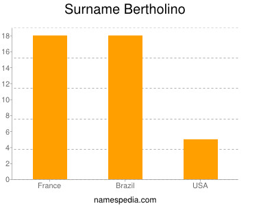 Surname Bertholino