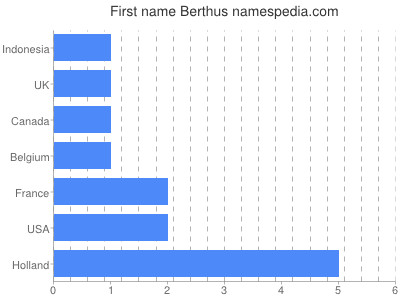 Given name Berthus