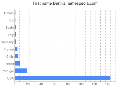 Given name Bertilia
