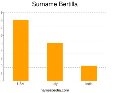 Surname Bertilla