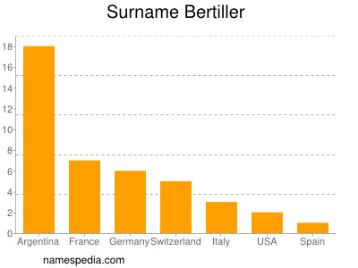 Surname Bertiller