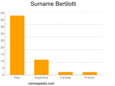Surname Bertilotti