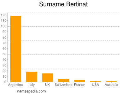 Surname Bertinat