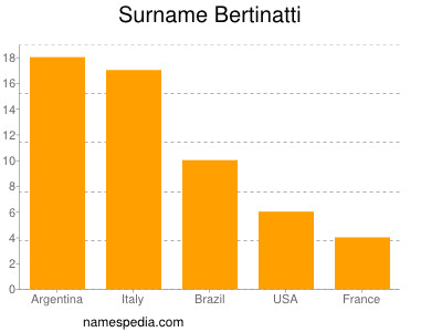 Surname Bertinatti
