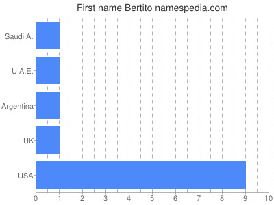 Given name Bertito