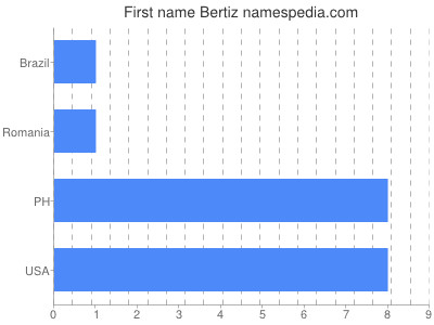 Given name Bertiz