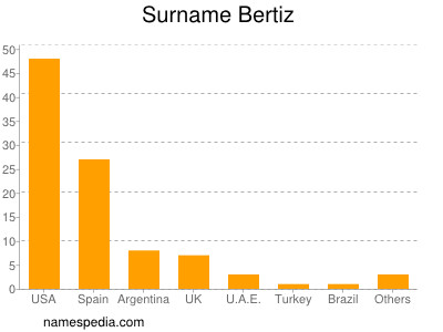 Surname Bertiz