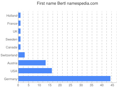 Given name Bertl
