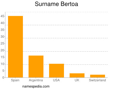 Surname Bertoa